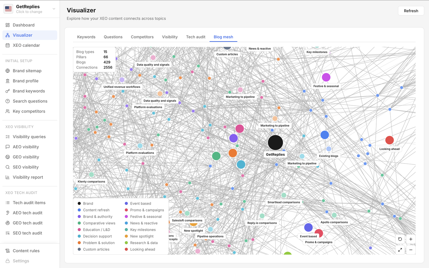 GetXEO content mesh visualisation showing 75 interconnected blog posts across AEO, GEO, and SEO question layers.