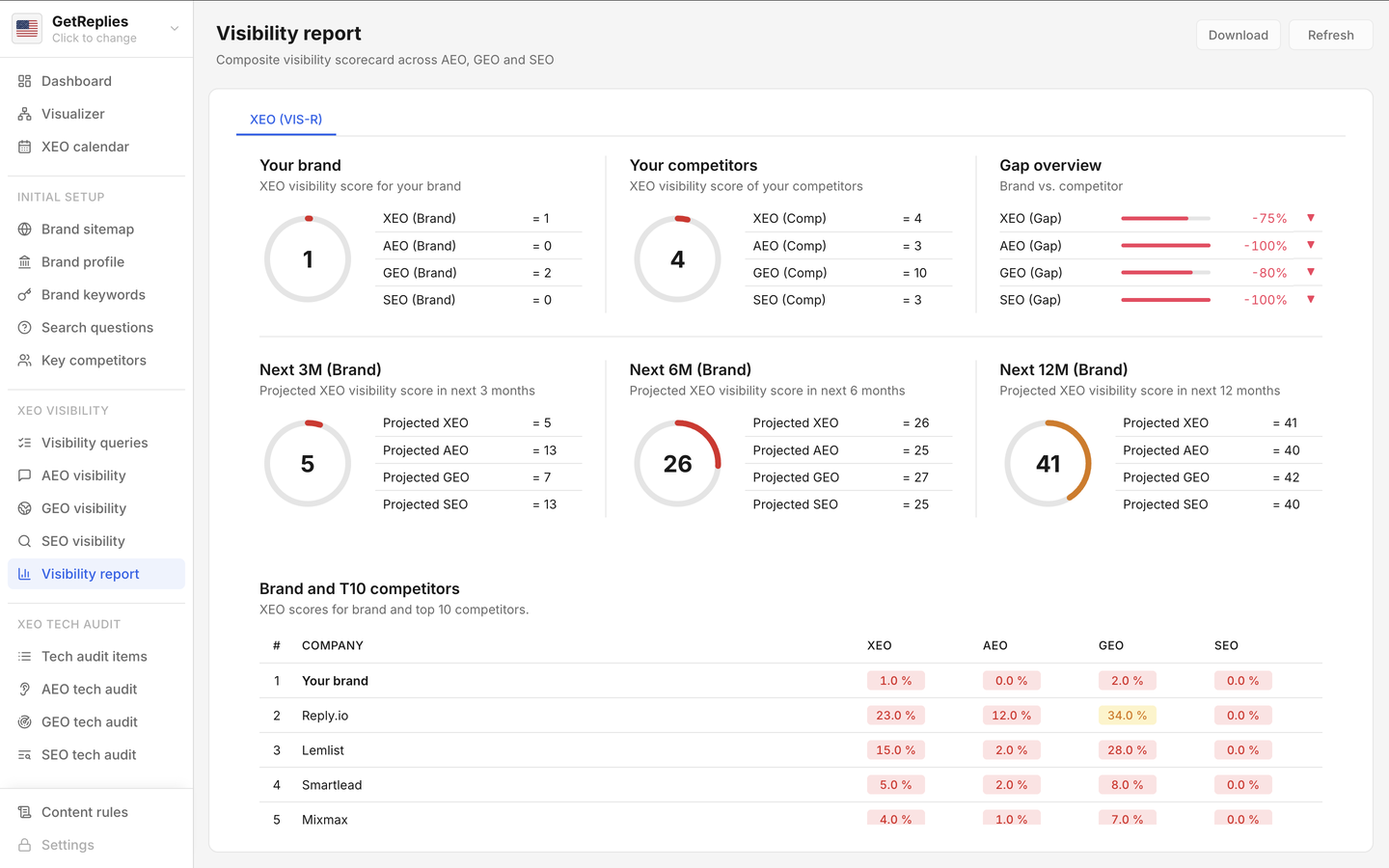 GetXEO visibility dashboard showing live AEO, GEO, and SEO scores benchmarked against competitors.